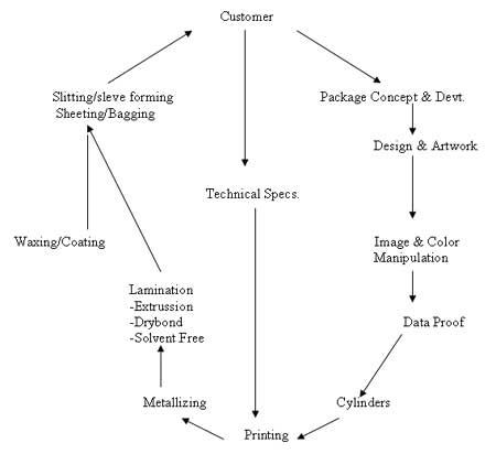 Procedure for Flexible Packaging Development